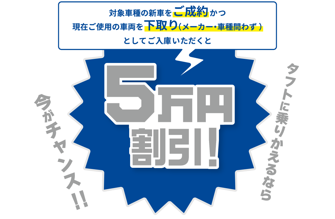 タフトに乗りかえるなら今がチャンス！！ 対象車種の新車をご成約かつ現在ご使用の車両を下取り（メーカー・車種問わず）としてご入庫いただくと５万円割引！